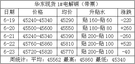 copper price