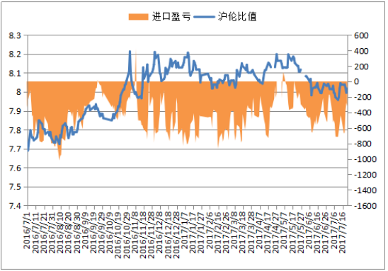 LME COPPER